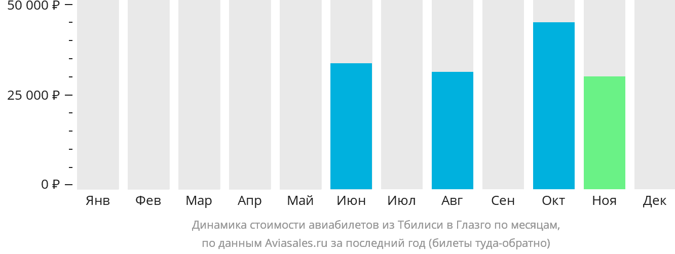 Динамика стоимости авиабилетов из Тбилиси в Глазго по месяцам