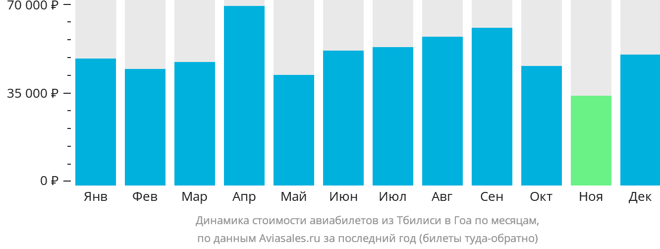 Динамика стоимости авиабилетов из Тбилиси в Гоа по месяцам