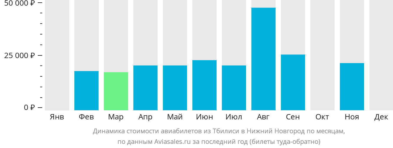 Динамика стоимости авиабилетов из Тбилиси в Нижний Новгород по месяцам