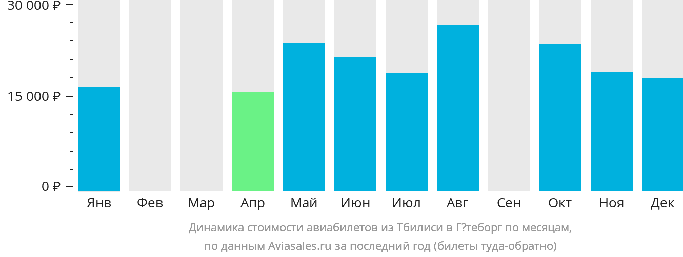 Динамика стоимости авиабилетов из Тбилиси в Гётеборг по месяцам