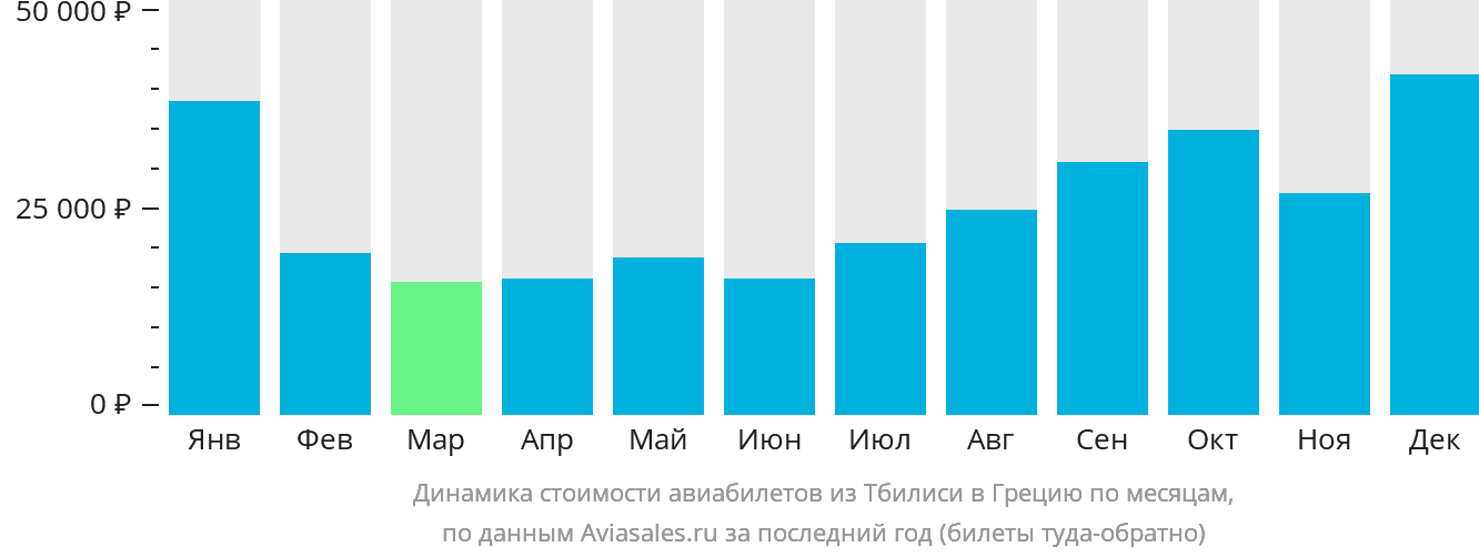 Динамика стоимости авиабилетов из Тбилиси в Грецию по месяцам