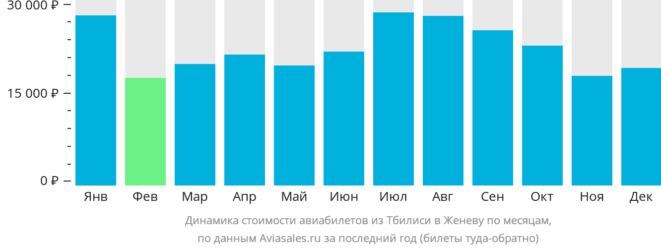 Динамика стоимости авиабилетов из Тбилиси в Женеву по месяцам