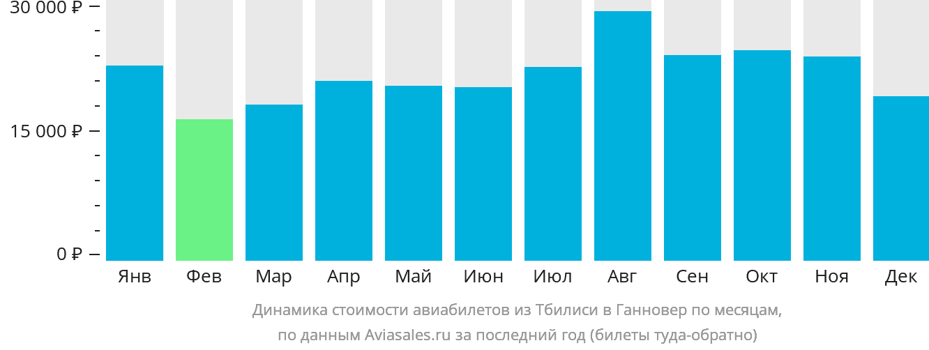 Динамика стоимости авиабилетов из Тбилиси в Ганновер по месяцам