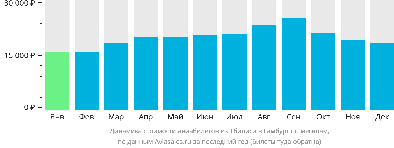 Динамика стоимости авиабилетов из Тбилиси в Гамбург по месяцам