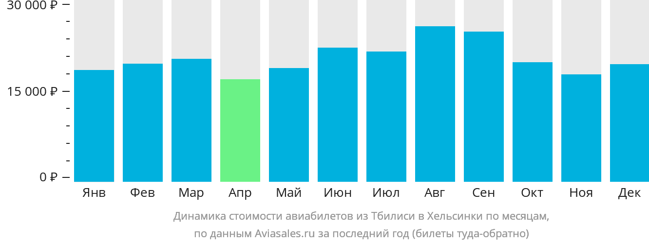 Динамика стоимости авиабилетов из Тбилиси в Хельсинки по месяцам