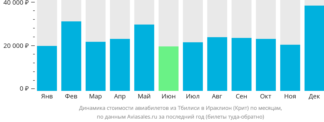 Динамика стоимости авиабилетов из Тбилиси в Ираклион по месяцам