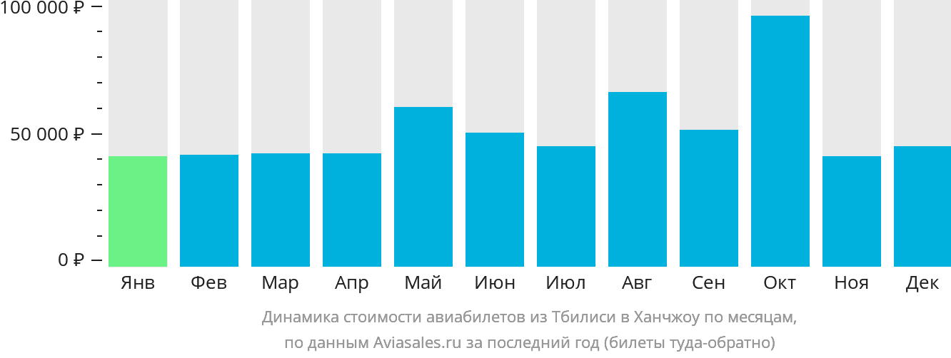 Динамика стоимости авиабилетов из Тбилиси в Ханчжоу по месяцам