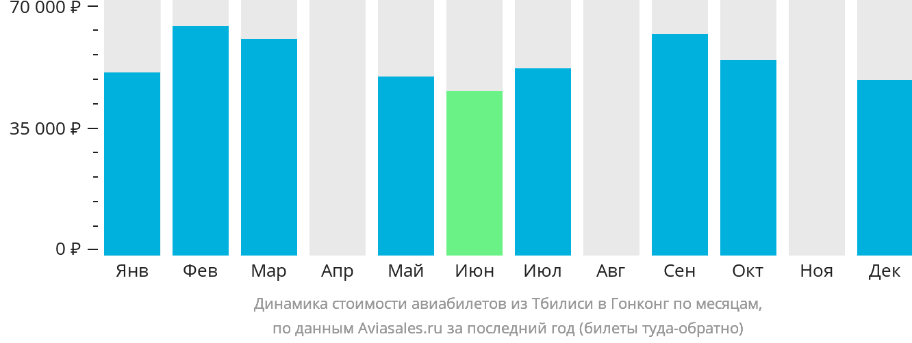 Динамика стоимости авиабилетов из Тбилиси в Гонконг по месяцам