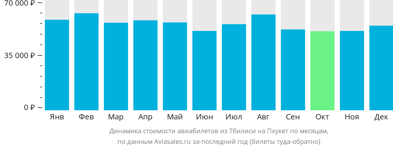Динамика стоимости авиабилетов из Тбилиси на Пхукет по месяцам