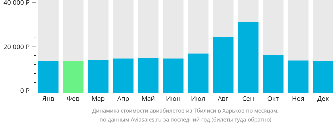 Динамика стоимости авиабилетов из Тбилиси в Харьков по месяцам