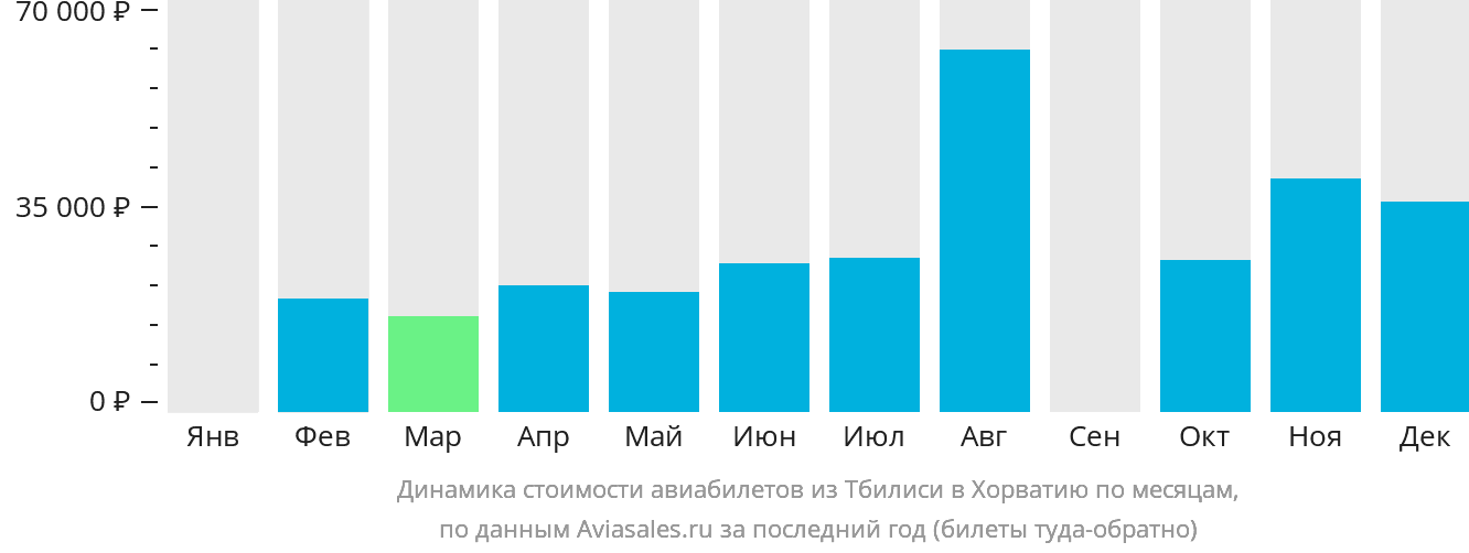 Динамика стоимости авиабилетов из Тбилиси в Хорватию по месяцам