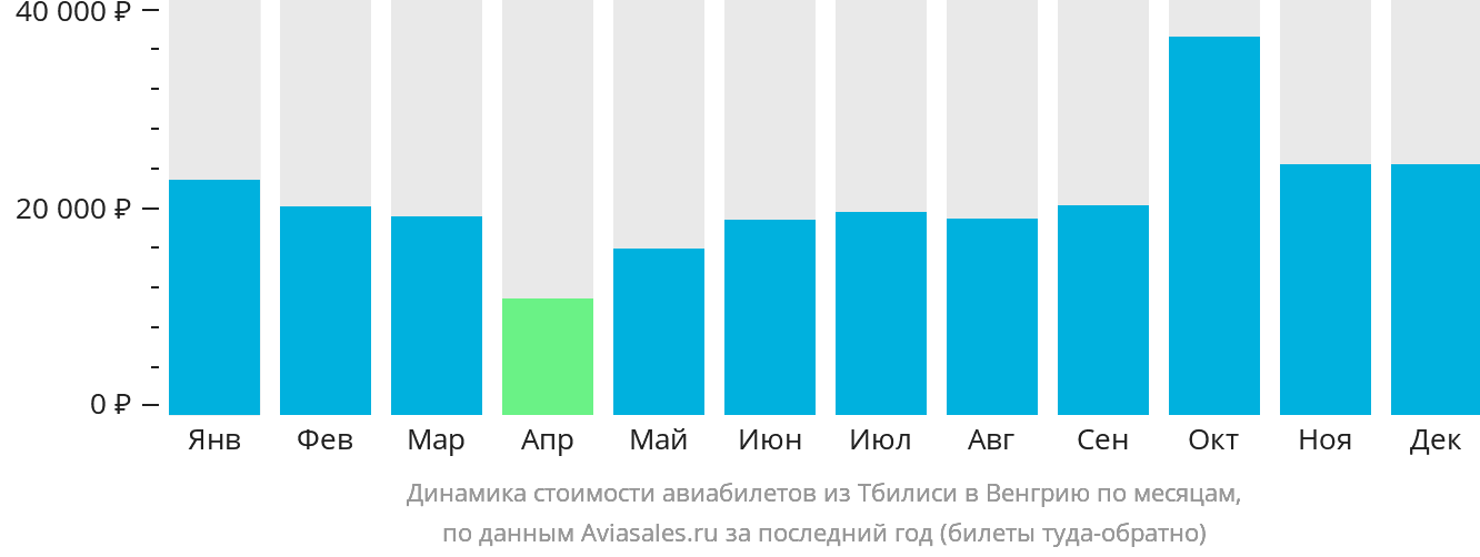 Динамика стоимости авиабилетов из Тбилиси в Венгрию по месяцам