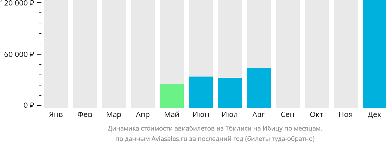 Динамика стоимости авиабилетов из Тбилиси на Ибицу по месяцам