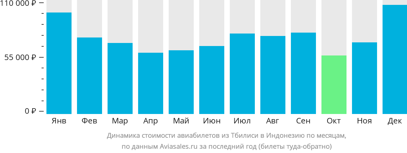 Динамика стоимости авиабилетов из Тбилиси в Индонезию по месяцам