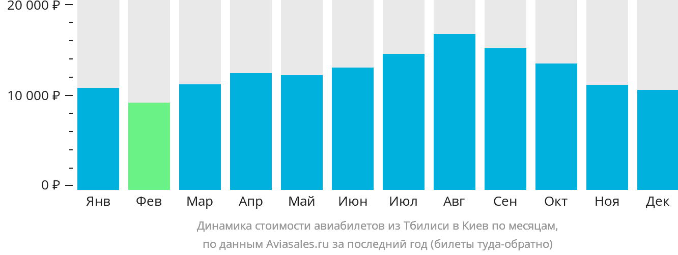 Динамика стоимости авиабилетов из Тбилиси в Киев по месяцам