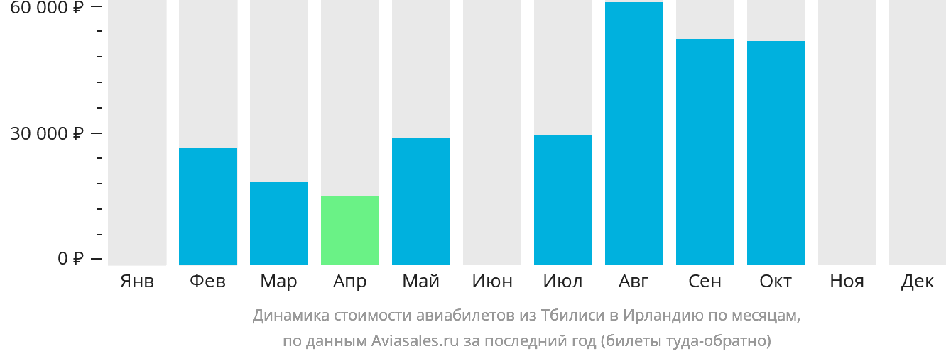 Динамика стоимости авиабилетов из Тбилиси в Ирландию по месяцам