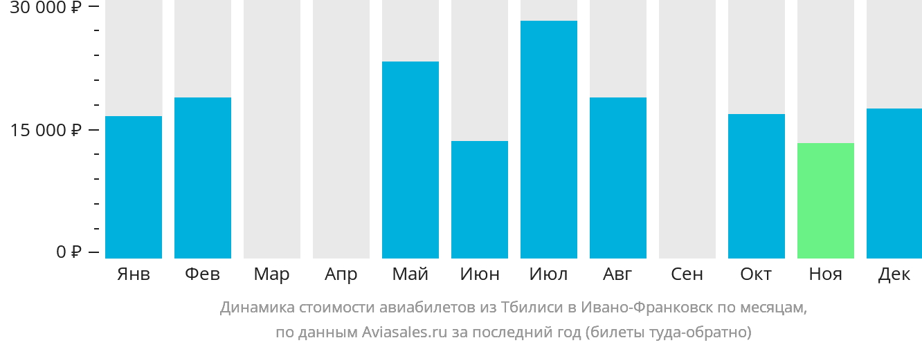 Динамика стоимости авиабилетов из Тбилиси в Ивано-Франковск по месяцам