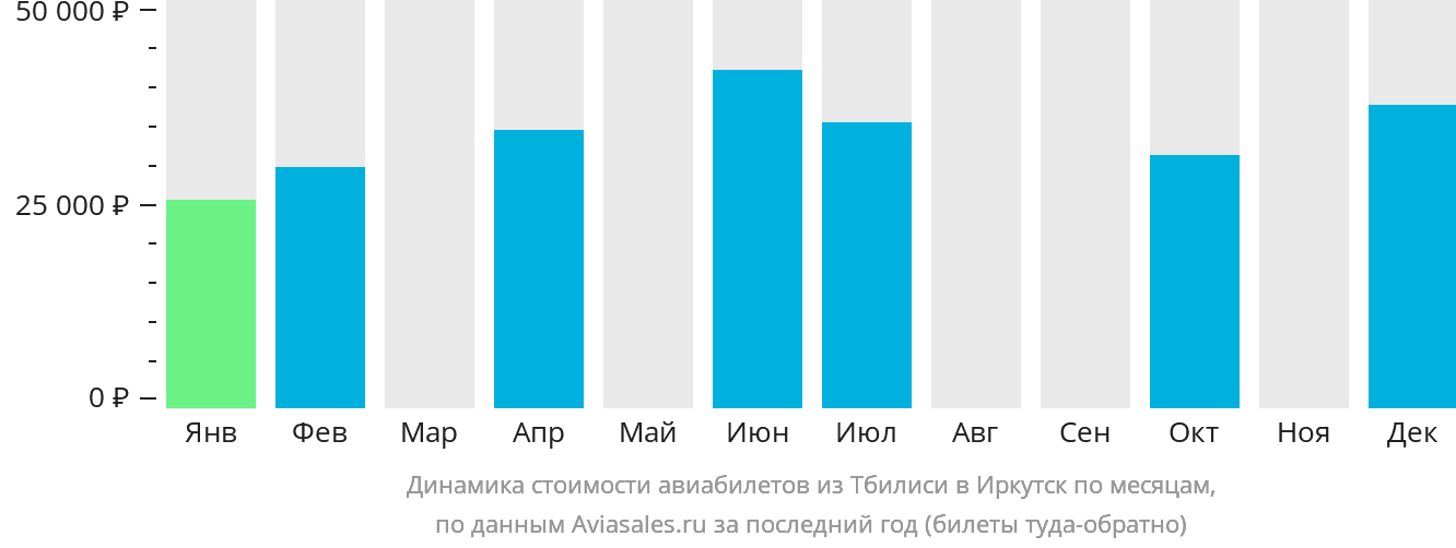 Динамика стоимости авиабилетов из Тбилиси в Иркутск по месяцам