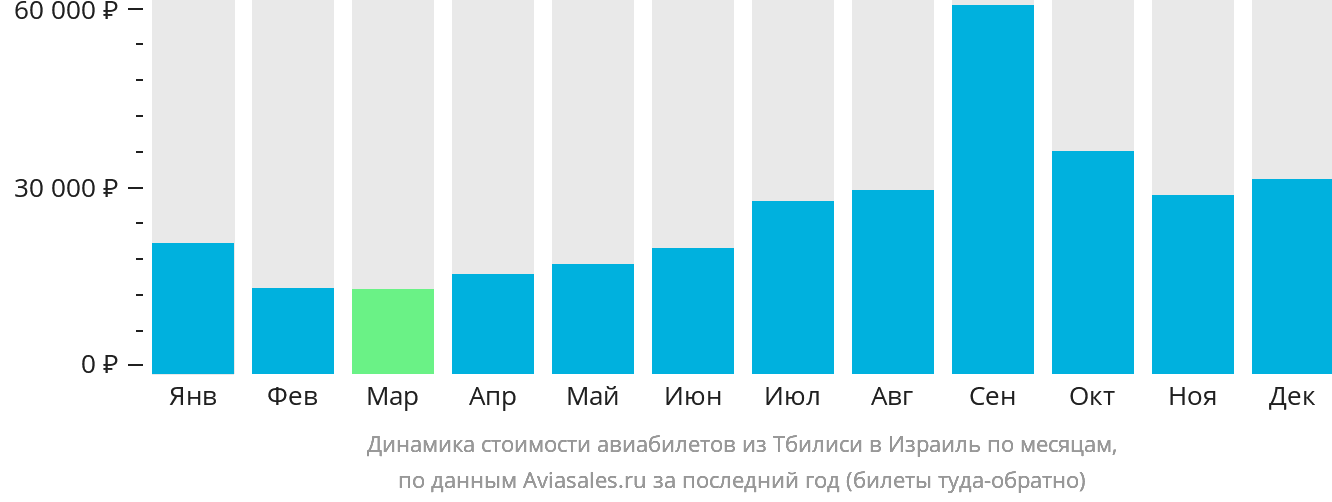 Динамика стоимости авиабилетов из Тбилиси в Израиль по месяцам