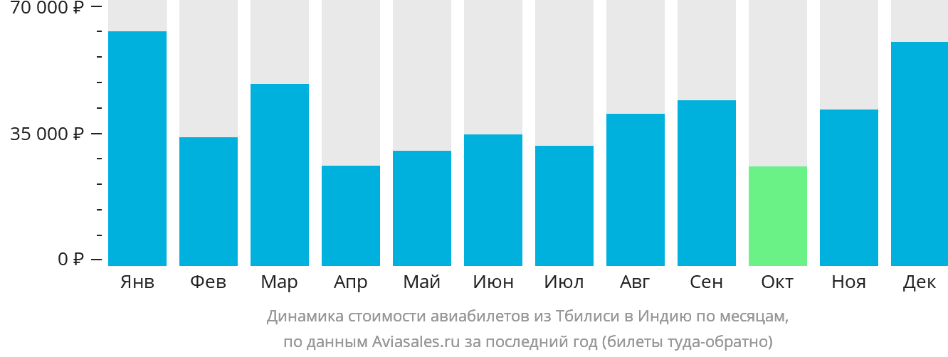 Динамика стоимости авиабилетов из Тбилиси в Индию по месяцам