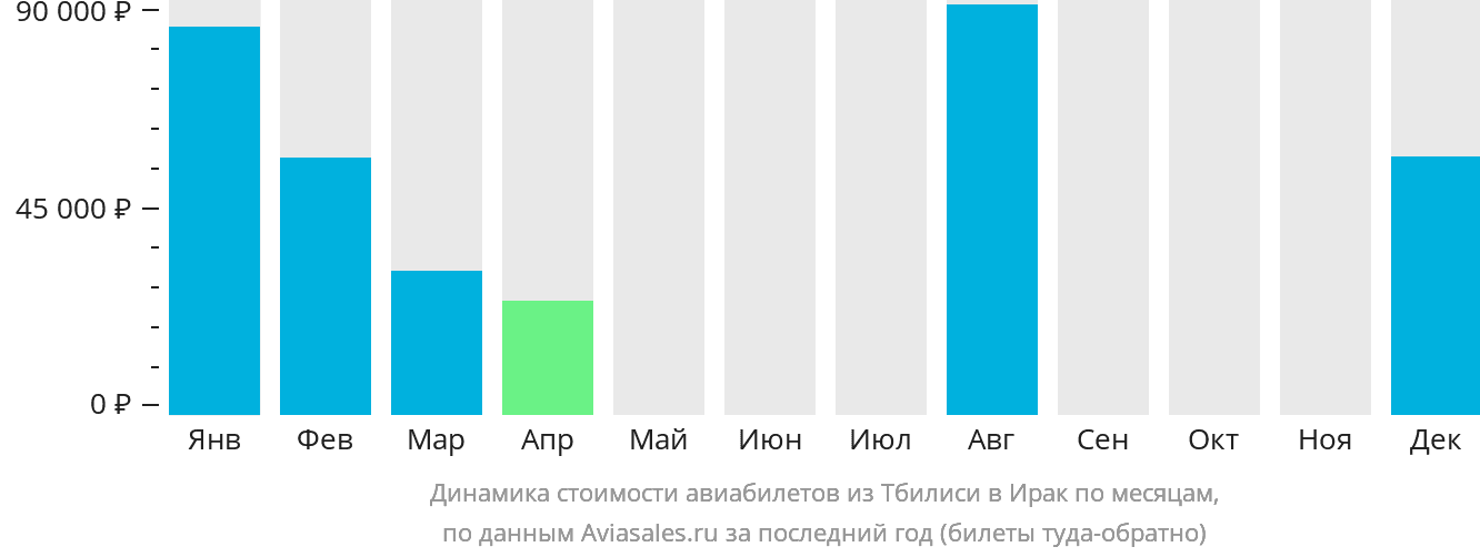 Динамика стоимости авиабилетов из Тбилиси в Ирак по месяцам