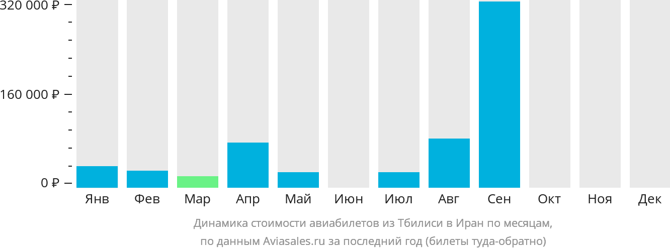 Динамика стоимости авиабилетов из Тбилиси в Иран по месяцам