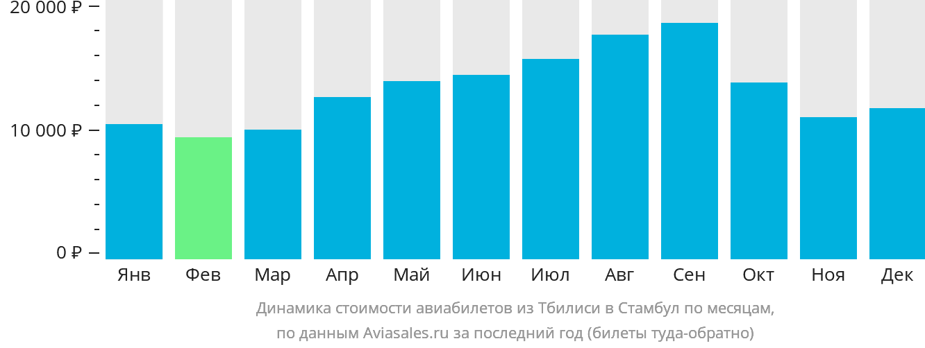 Динамика стоимости авиабилетов из Тбилиси в Стамбул по месяцам
