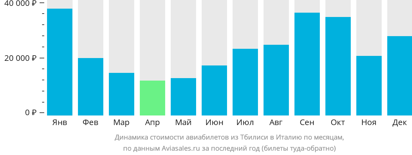 Динамика стоимости авиабилетов из Тбилиси в Италию по месяцам