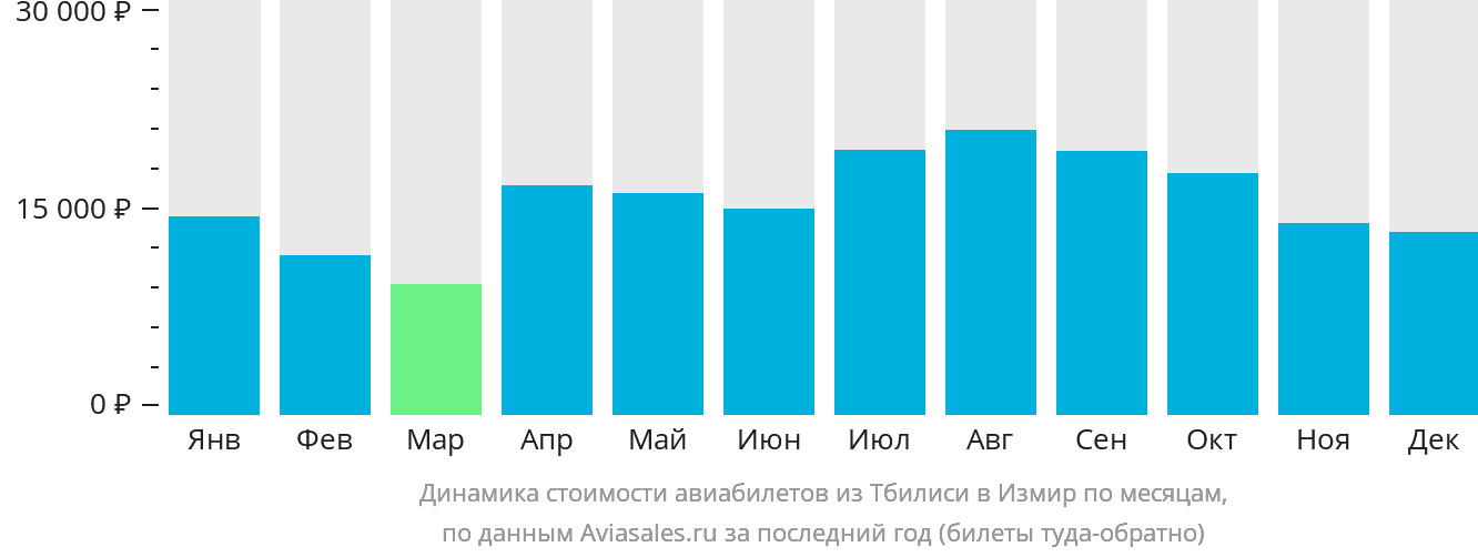 Динамика стоимости авиабилетов из Тбилиси в Измир по месяцам