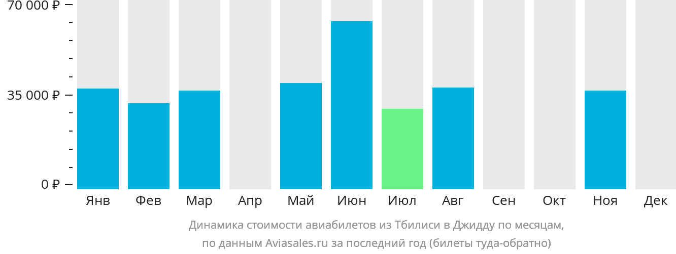 Динамика стоимости авиабилетов из Тбилиси в Джидду по месяцам