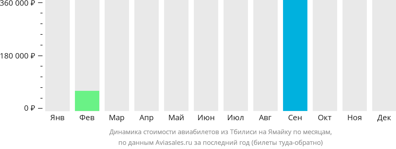 Динамика стоимости авиабилетов из Тбилиси на Ямайку по месяцам