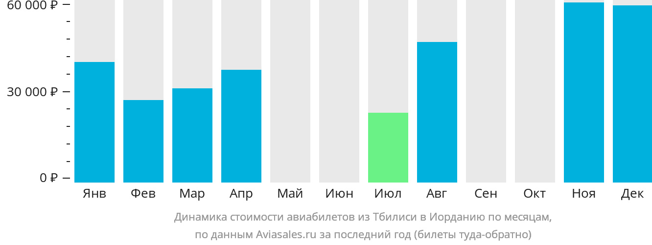 Динамика стоимости авиабилетов из Тбилиси в Иорданию по месяцам