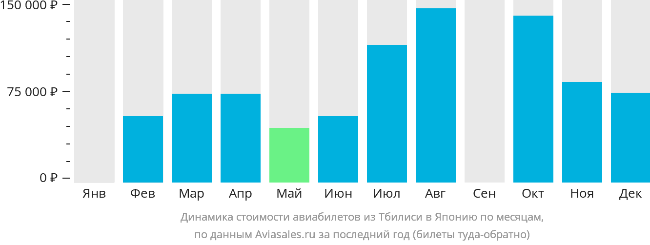 Динамика стоимости авиабилетов из Тбилиси в Японию по месяцам