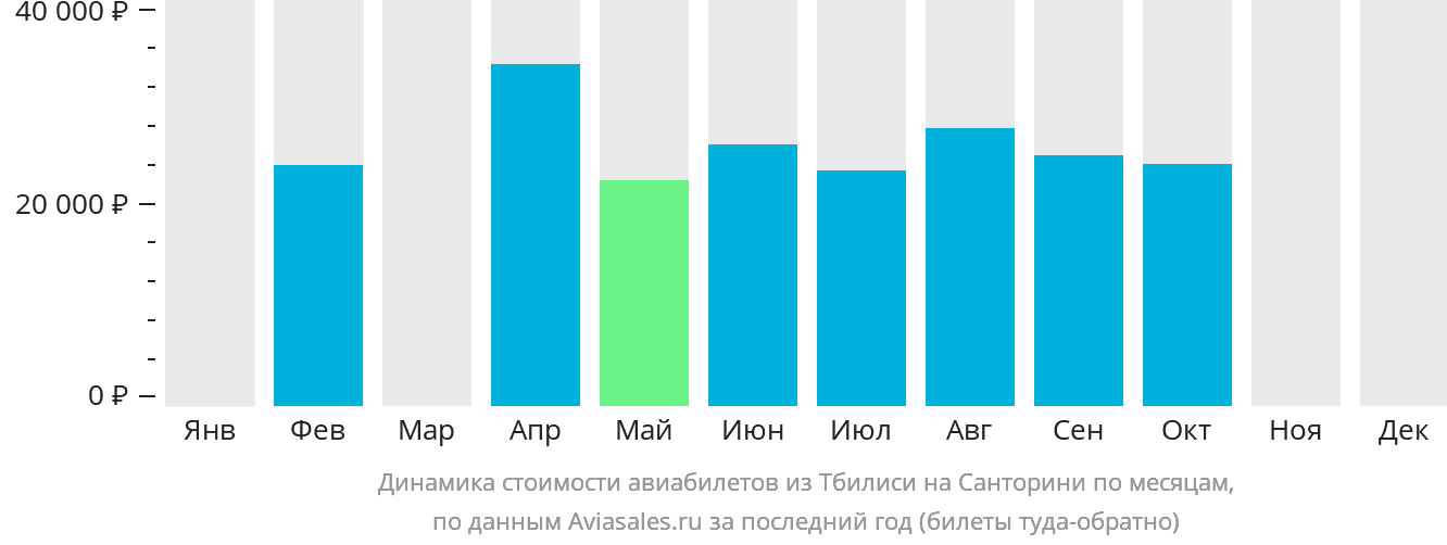 Динамика стоимости авиабилетов из Тбилиси на Тиру по месяцам