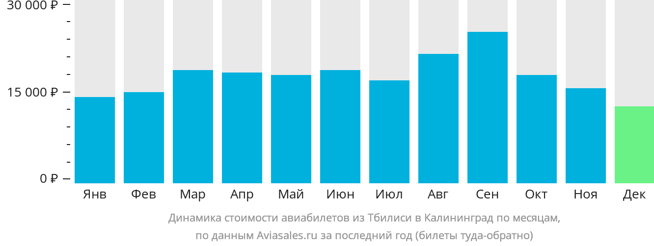Динамика стоимости авиабилетов из Тбилиси в Калининград по месяцам
