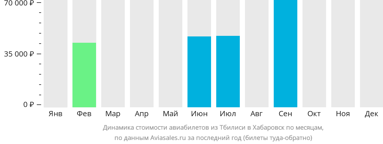 Динамика стоимости авиабилетов из Тбилиси в Хабаровск по месяцам