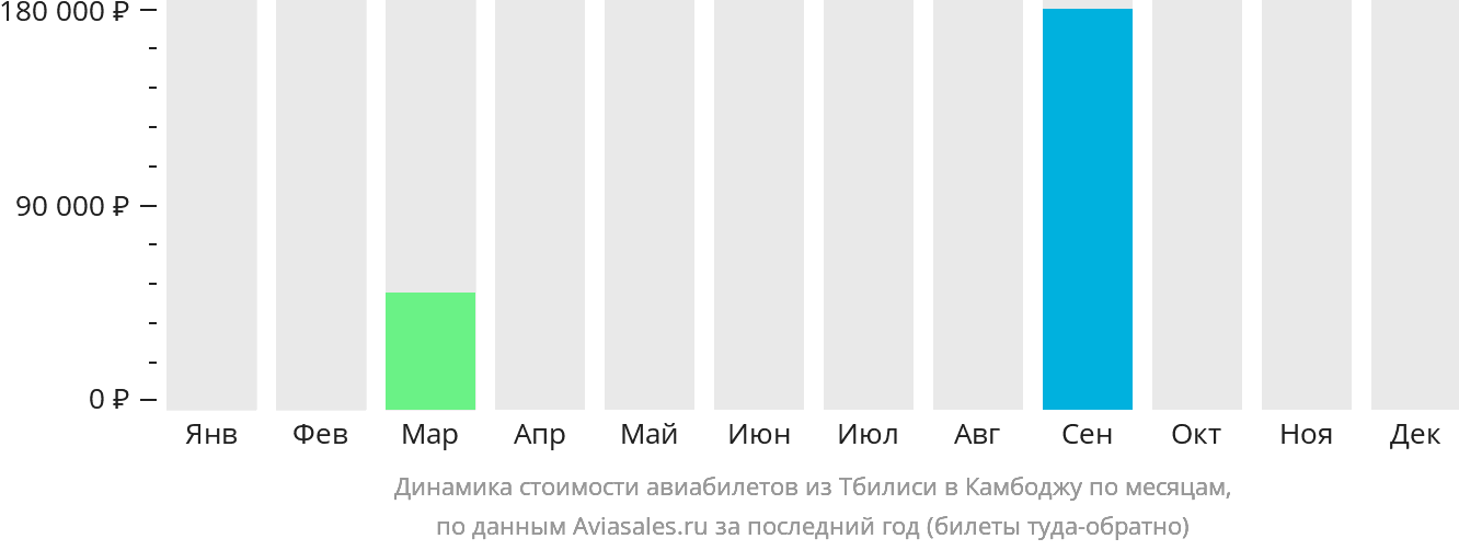 Динамика стоимости авиабилетов из Тбилиси в Камбоджу по месяцам