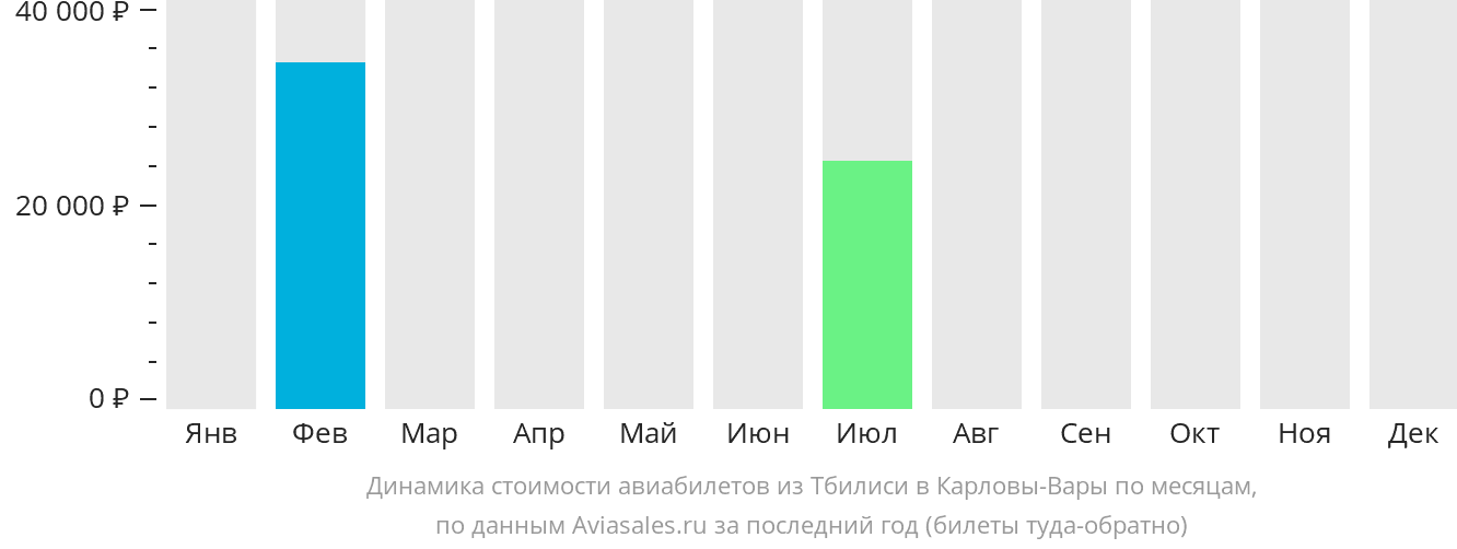 Динамика стоимости авиабилетов из Тбилиси в Карловы Вары по месяцам