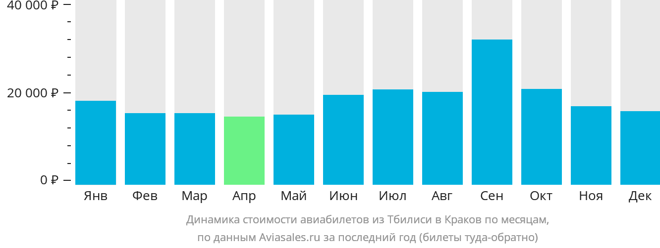 Динамика стоимости авиабилетов из Тбилиси в Краков по месяцам