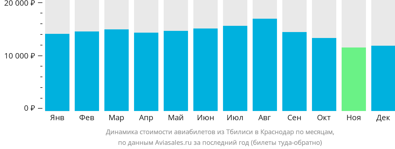 Динамика стоимости авиабилетов из Тбилиси в Краснодар по месяцам