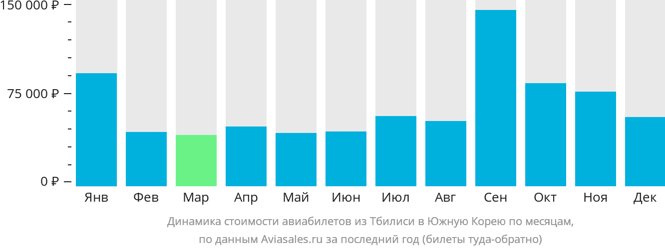 Динамика стоимости авиабилетов из Тбилиси в Южную Корею по месяцам