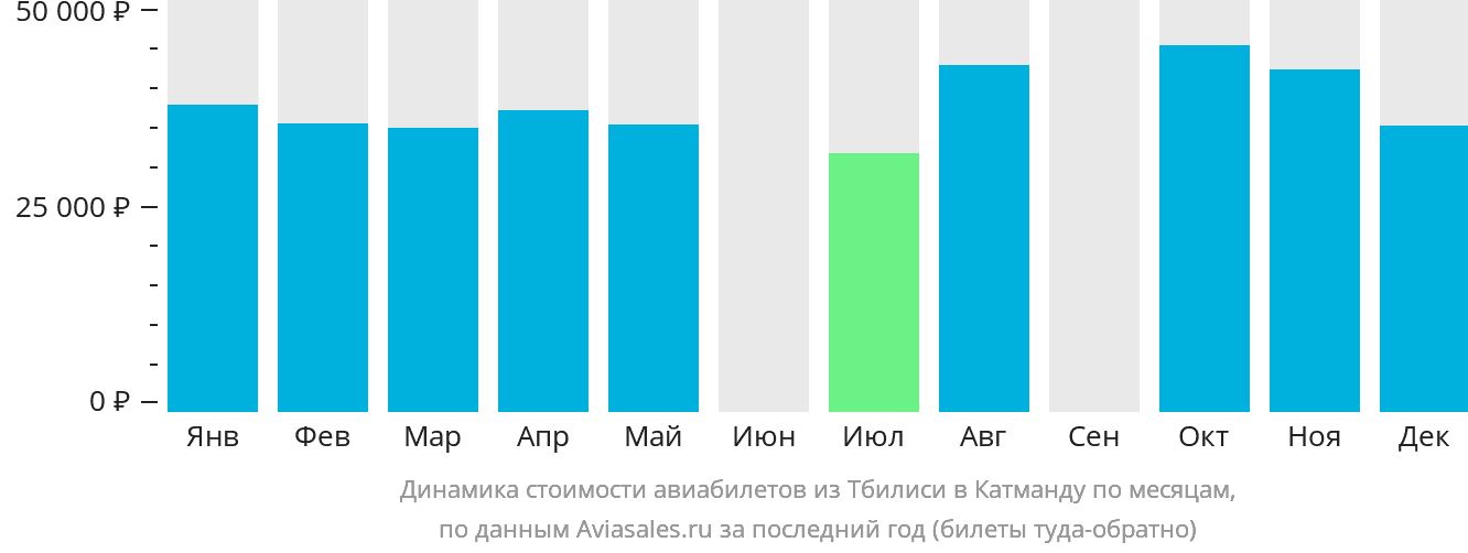 Динамика стоимости авиабилетов из Тбилиси в Катманду по месяцам
