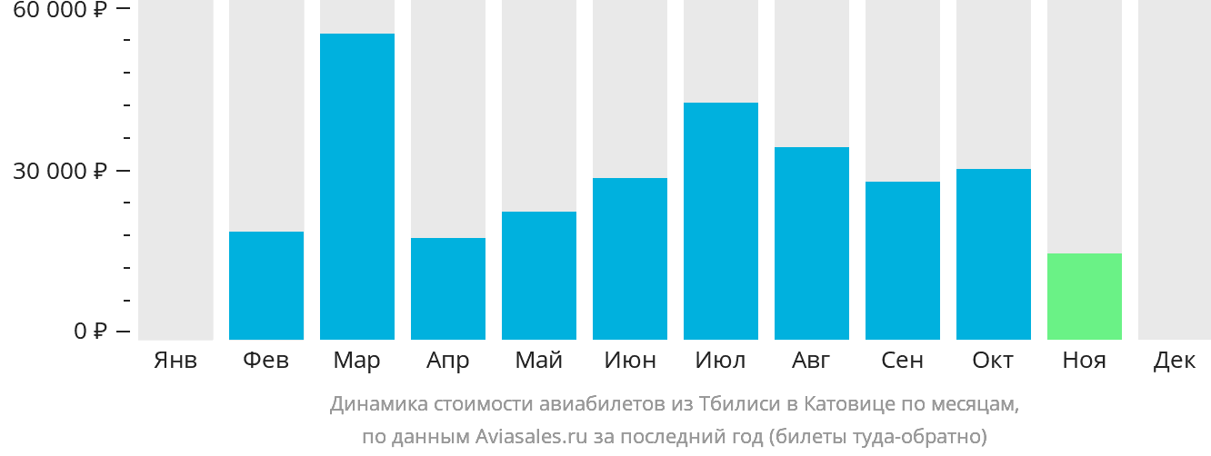 Динамика стоимости авиабилетов из Тбилиси в Катовице по месяцам