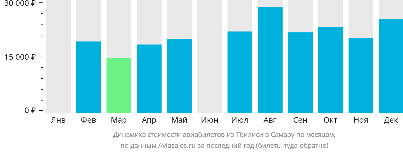 Динамика стоимости авиабилетов из Тбилиси в Самару по месяцам