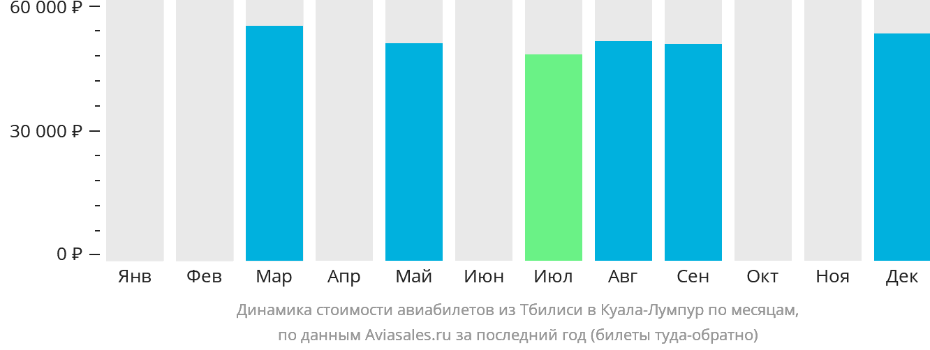 Динамика стоимости авиабилетов из Тбилиси в Куала-Лумпур по месяцам