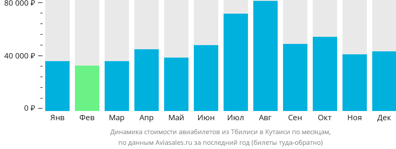 Динамика стоимости авиабилетов из Тбилиси в Кутаиси по месяцам