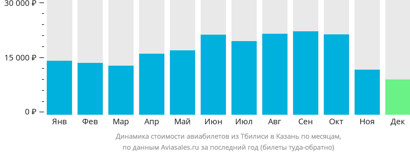 Динамика стоимости авиабилетов из Тбилиси в Казань по месяцам