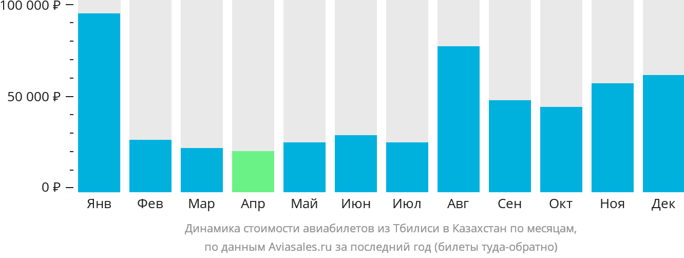 Динамика стоимости авиабилетов из Тбилиси в Казахстан по месяцам