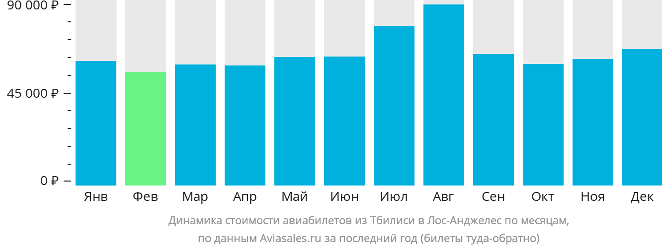 Динамика стоимости авиабилетов из Тбилиси в Лос-Анджелес по месяцам