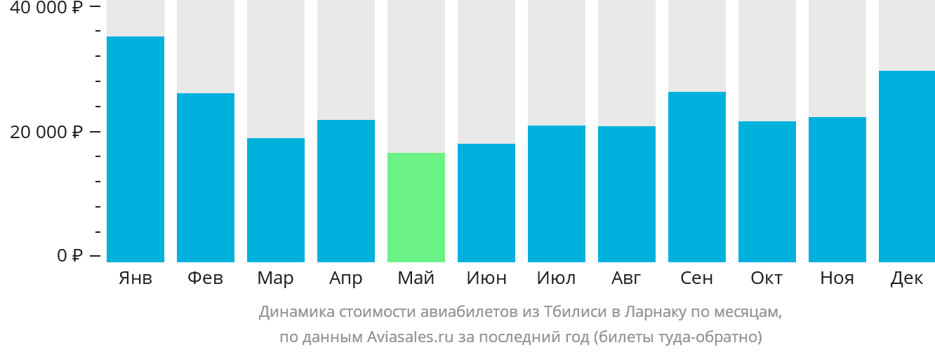 Динамика стоимости авиабилетов из Тбилиси в Ларнаку по месяцам